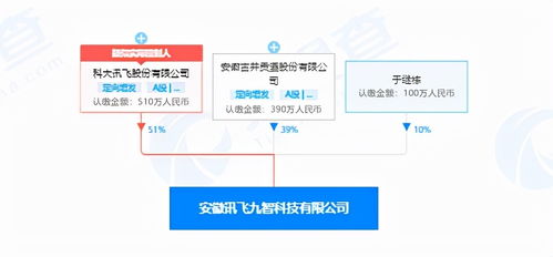 注資1000萬 科大訊飛與古井貢酒合開公司,經(jīng)營范圍含軟件開發(fā)等
